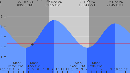 Graph of today's tide predictions for Marazion and St Michael's Mount